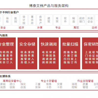 檔案保密銷毀