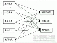 論檔案信息資源共享中用戶滿意度的評價方法----談問卷法在其中的運用